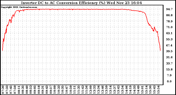 Solar PV/Inverter Performance Inverter DC to AC Conversion Efficiency