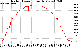 Solar PV/Inverter Performance Daily Energy Production Per Minute