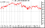 Solar PV/Inverter Performance Grid Voltage