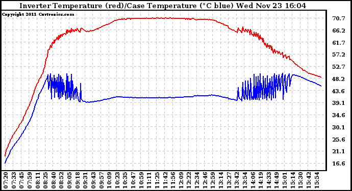 Solar PV/Inverter Performance Inverter Operating Temperature