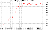 Solar PV/Inverter Performance Outdoor Temperature