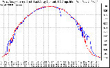 Solar PV/Inverter Performance Photovoltaic Panel Current Output