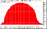 Solar PV/Inverter Performance West Array Power Output & Solar Radiation