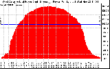 Solar PV/Inverter Performance West Array Actual & Average Power Output