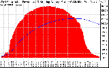 Solar PV/Inverter Performance West Array Actual & Running Average Power Output