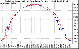 Solar PV/Inverter Performance Photovoltaic Panel Power Output