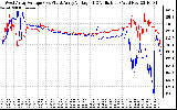 Solar PV/Inverter Performance Photovoltaic Panel Voltage Output