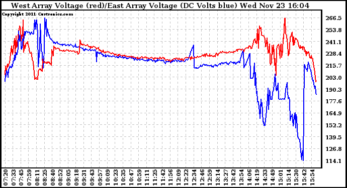 Solar PV/Inverter Performance Photovoltaic Panel Voltage Output