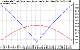 Solar PV/Inverter Performance Sun Altitude Angle & Azimuth Angle