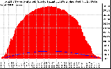 Solar PV/Inverter Performance Total PV Panel Power Output & Solar Radiation