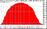 Solar PV/Inverter Performance Total PV Panel Power Output & Effective Solar Radiation