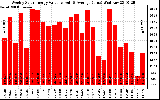 Solar PV/Inverter Performance Weekly Solar Energy Production Value