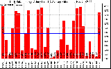 Solar PV/Inverter Performance Daily Solar Energy Production Value