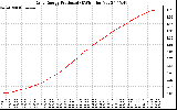 Solar PV/Inverter Performance Daily Energy Production