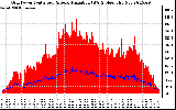 Solar PV/Inverter Performance Grid Power & Solar Radiation