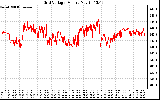 Solar PV/Inverter Performance Grid Voltage