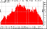 Solar PV/Inverter Performance Solar Radiation & Day Average per Minute