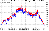 Solar PV/Inverter Performance Photovoltaic Panel Current Output