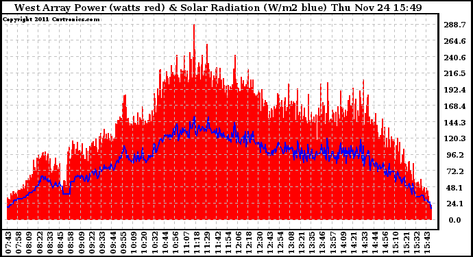 Solar PV/Inverter Performance West Array Power Output & Solar Radiation