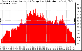 Solar PV/Inverter Performance West Array Actual & Average Power Output