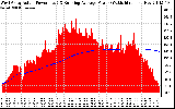 Solar PV/Inverter Performance West Array Actual & Running Average Power Output