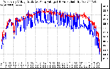 Solar PV/Inverter Performance Photovoltaic Panel Voltage Output