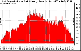 Solar PV/Inverter Performance East Array Actual & Average Power Output