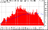 Solar PV/Inverter Performance East Array Actual & Running Average Power Output