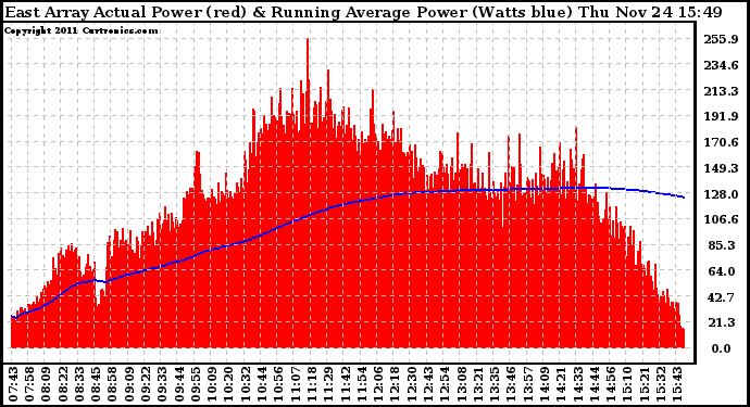 Solar PV/Inverter Performance East Array Actual & Running Average Power Output