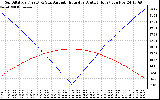 Solar PV/Inverter Performance Sun Altitude Angle & Azimuth Angle