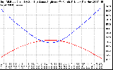 Solar PV/Inverter Performance Sun Altitude Angle & Sun Incidence Angle on PV Panels