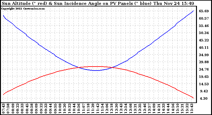 Solar PV/Inverter Performance Sun Altitude Angle & Sun Incidence Angle on PV Panels