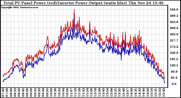 Solar PV/Inverter Performance PV Panel Power Output & Inverter Power Output