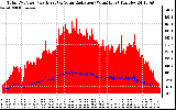 Solar PV/Inverter Performance Total PV Panel Power Output & Solar Radiation