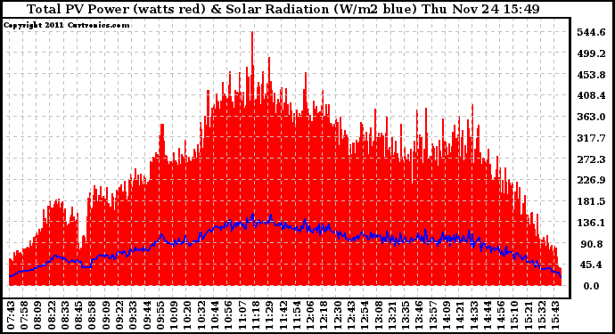 Solar PV/Inverter Performance Total PV Panel Power Output & Solar Radiation