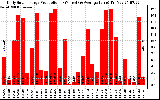 Solar PV/Inverter Performance Daily Solar Energy Production