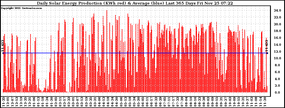 Solar PV/Inverter Performance Daily Solar Energy Production Last 365 Days