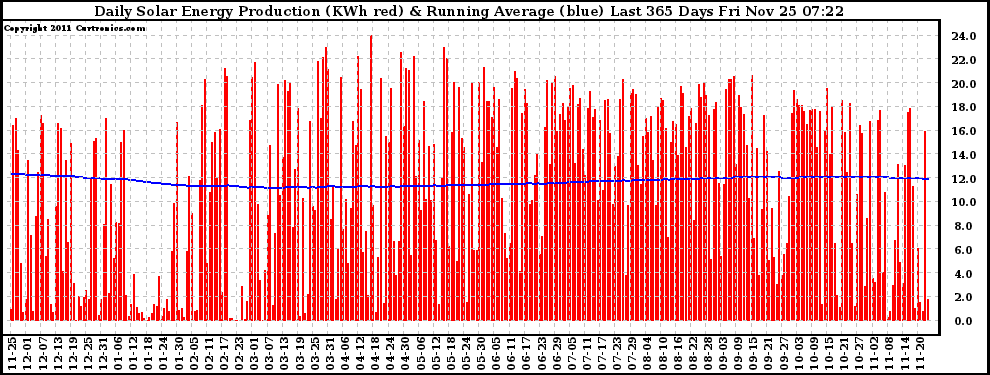 Solar PV/Inverter Performance Daily Solar Energy Production Running Average Last 365 Days