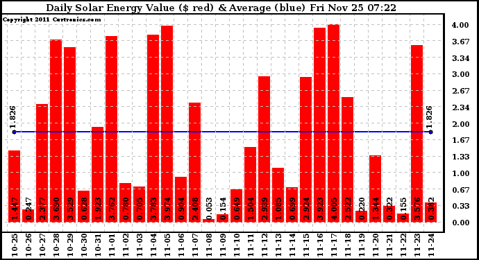 Solar PV/Inverter Performance Daily Solar Energy Production Value