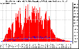 Solar PV/Inverter Performance Grid Power & Solar Radiation