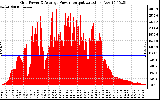 Solar PV/Inverter Performance Inverter Power Output