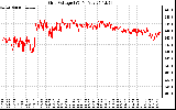 Solar PV/Inverter Performance Grid Voltage