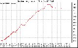 Solar PV/Inverter Performance Outdoor Temperature