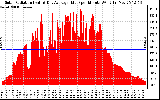 Solar PV/Inverter Performance Solar Radiation & Day Average per Minute