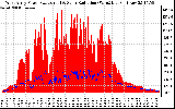 Solar PV/Inverter Performance West Array Power Output & Solar Radiation