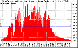 Solar PV/Inverter Performance West Array Actual & Average Power Output