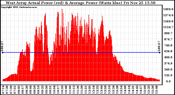 Solar PV/Inverter Performance West Array Actual & Average Power Output