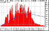 Solar PV/Inverter Performance West Array Actual & Running Average Power Output