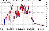 Solar PV/Inverter Performance Photovoltaic Panel Power Output