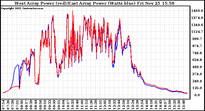 Solar PV/Inverter Performance Photovoltaic Panel Power Output